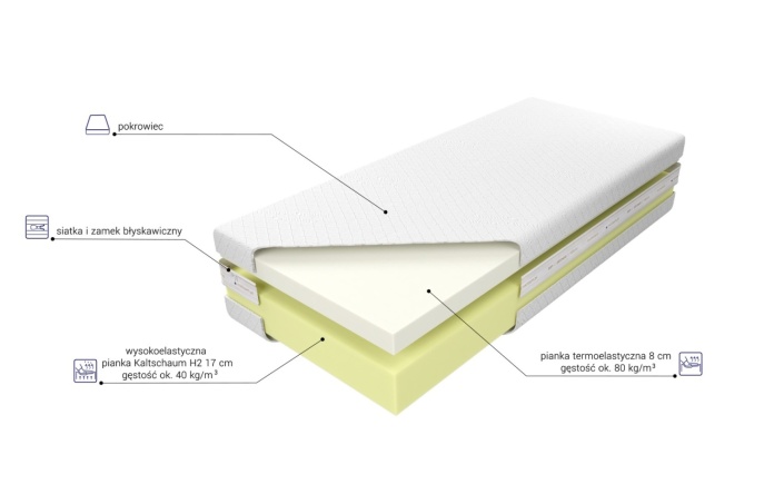Przekrój materaca TEMPUR pokazujący warstwy pianki dopasowujące się do ciała